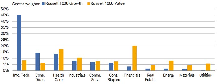 Information Technology is the largest sector weight in S&P 500 Growth and Russell 1000 Growth; Financials is the largest weight in S&P 500 Value, Russell 1000 Value, and Russell 2000 Value.