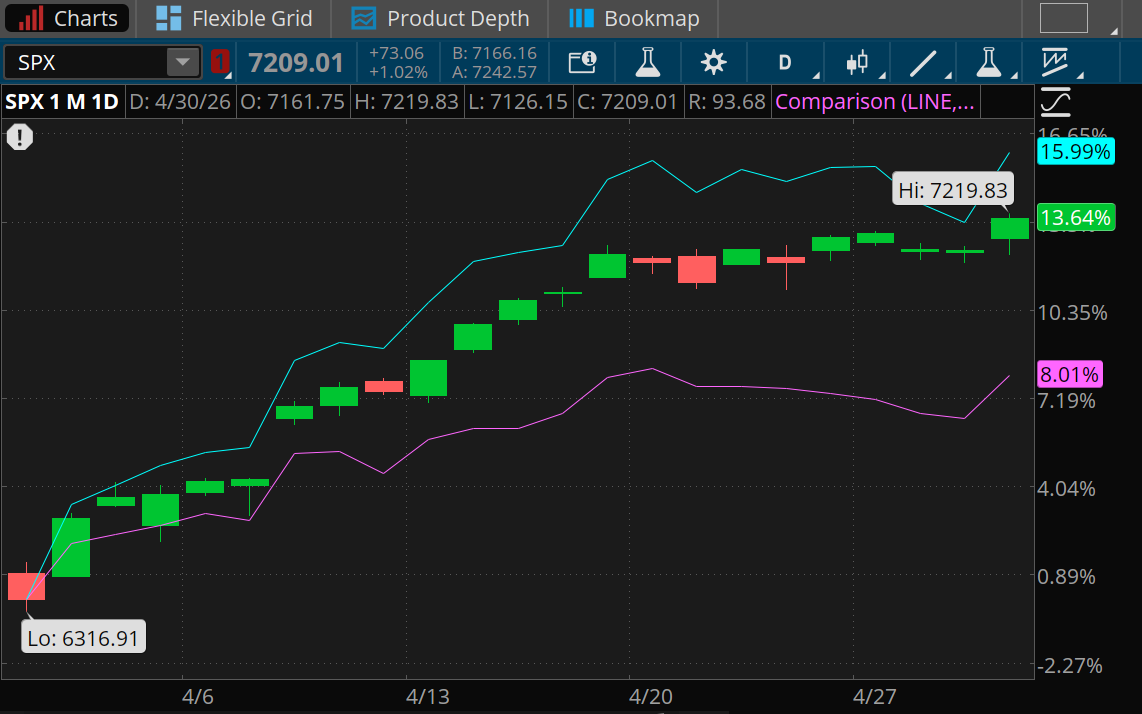 Since April 1, the S&P 500 Index rose 13.6%, the S&P 500 Equal Weight Index rose 8%, and the Russell 2000 Index rose almost 16%.