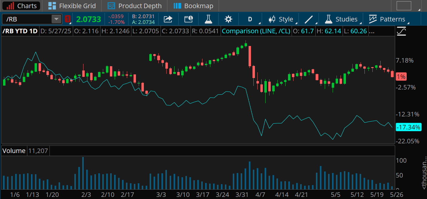 While crude oil futures have fallen sharply this year and recently were down more than 17% year to date to trade just above $60 per barrel, gasoline futures are down just 1% so far this year and recently traded near $2.07 per gallon.