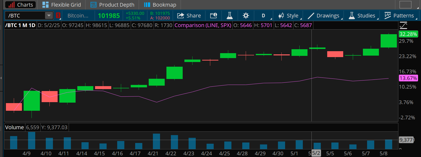 Bitcoin futures have risen 32.28% over the last month, easily outpacing the S&P 500's 13.67% rise.