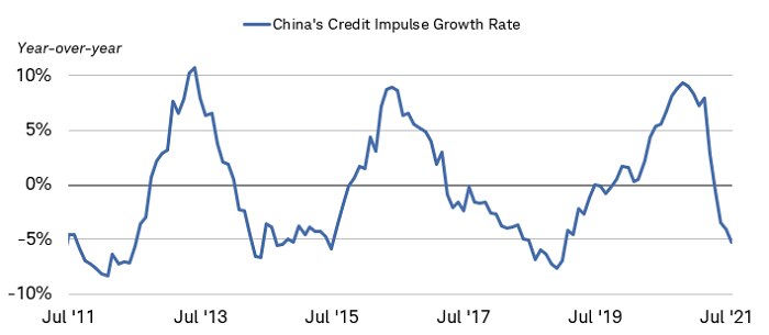 The year-over-year China credit impulse growth rate was negative 5.29% as of July 2021.