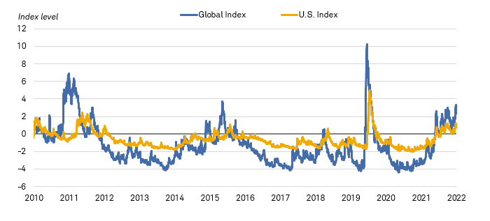 Chart shows the Office of Financial Research's global and U.S. Financial Stress Indices. Both indices have risen since 2021.
