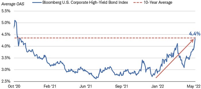 The yield for the Bloomberg U.S. Corporate High-Yield Index has risen. It was at 4.4% as of 10:38 ET May 12, 2022, near its 10-year median.