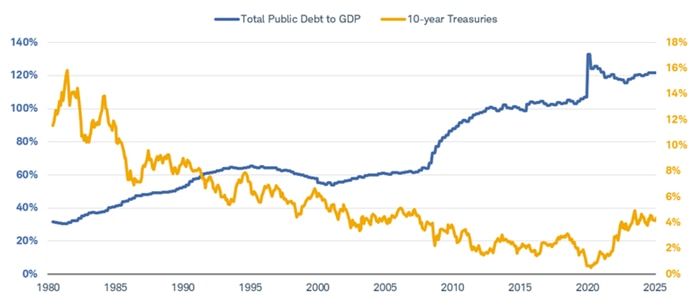 Chart shows total public debt to GDP as well as 10-year Treasury yield dating back to April 30, 1980. While debt-to-GDP has risen, the 10-year Treasury yield trended lower.