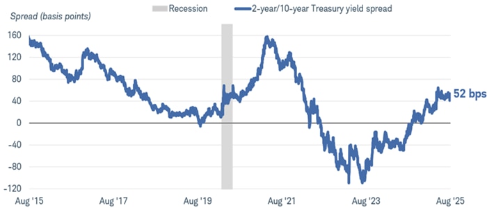 The spread between the 2-year and 10-year Treasury bond yield dating back to August 4, 2015. As of August 4, 2025, the spread was 52 basis points. A gray shaded bar in the chart represents the recession in 2020.