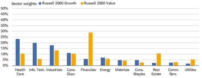 Information Technology is the largest sector weight in S&P 500 Growth and Russell 1000 Growth; Financials is the largest weight in S&P 500 Value, Russell 1000 Value, and Russell 2000 Value.