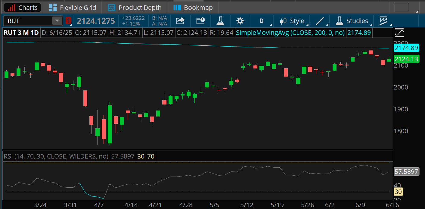 The small-cap Russell 2000 index closed at 2,124 yesterday, up sharply from April lows under 1,800 but still shy of its 200-day moving average near 2,175. The RSI on the RUT is mid-range at 57.58.
