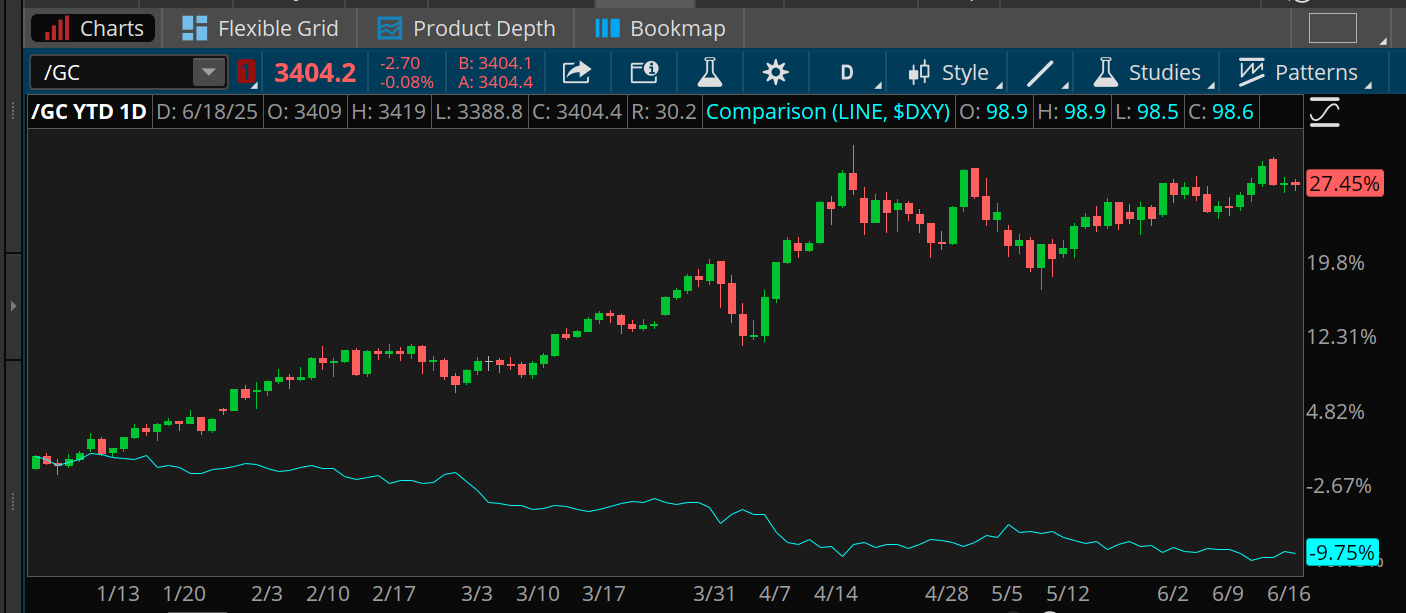 Gold futures eased slightly yesterday but remain up 27.45% year to date, outpacing a 9.75% drop for the U.S. dollar index.
