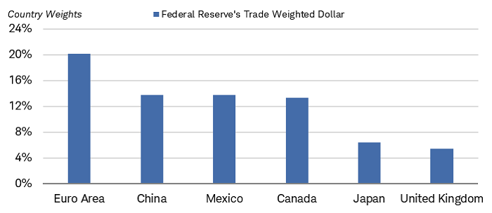 China's weighting in the Fed's trade-weighted dollar index is below that of the euro area, but above Mexico, Canada, Japan and the U.K.