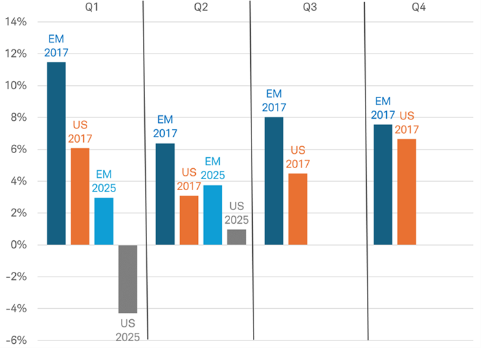 Chart shows the total return by quarter in 2017 and during the first two quarters so far of 2025 for the MSCI Emerging Market Index and the S&P 500 index. The MSCI Emerging Market Index outperformed the S&P 500 in all quarters of 2017.