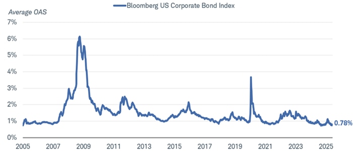 The average option-adjusted spread of the Bloomberg US Corporate Bond Index dating back to 2005. As of August 8, 2025, the spread was 0.78%.
