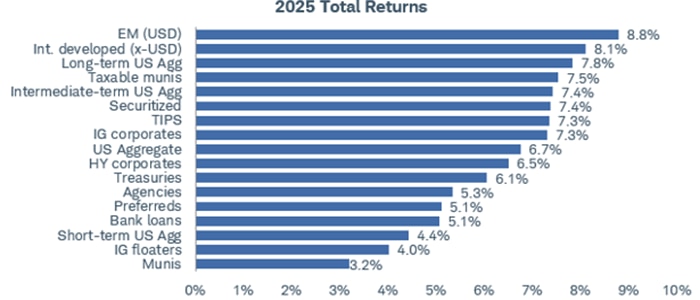 2025 year to date returns chart