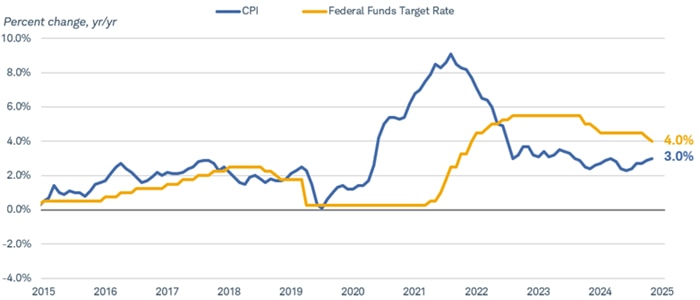 Year-over-year percent change in the CPI dating back to 2015, overlaid with the federal funds target rate upper bound. As of September 30, 2025, the federal funds rate was 4% and inflation was running at 3% year over year.