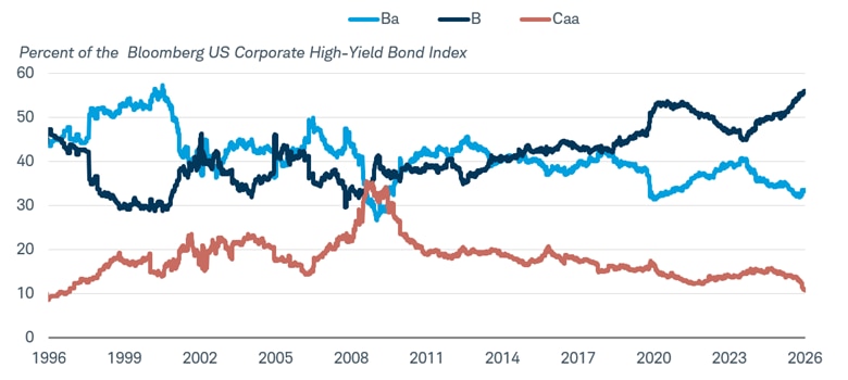 Multi-line chart showing the share of the Bloomberg US High Yield Bond Index by rating tier from May 27, 1996 through May 26, 2026. The Ba-rated share trends higher over time, while the share of Caa and below trends lower.