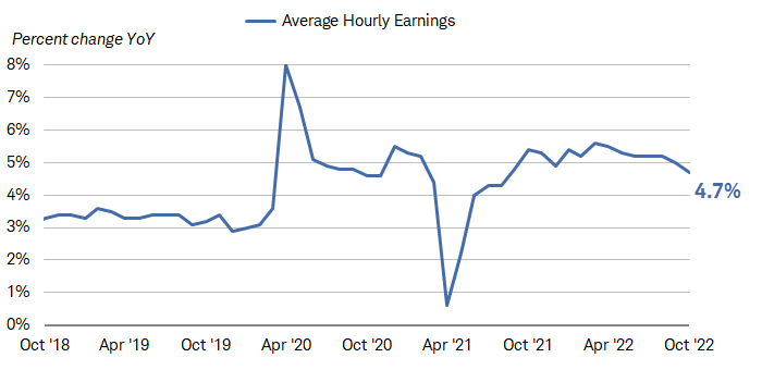 Chart shows the year-over-year change in average weekly pay dating back to October 2018. The rate of growth has slowed to 4.7% after hovering above 5% for most of 2022.