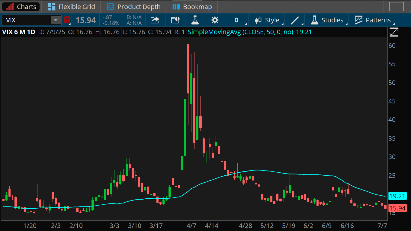 The Cboe Volatility Index finished below 16 yesterday for the first time since Feb. 20, falling to 15.94. It rose to around 60 in early April, well above the current 50-day average of 19.21.