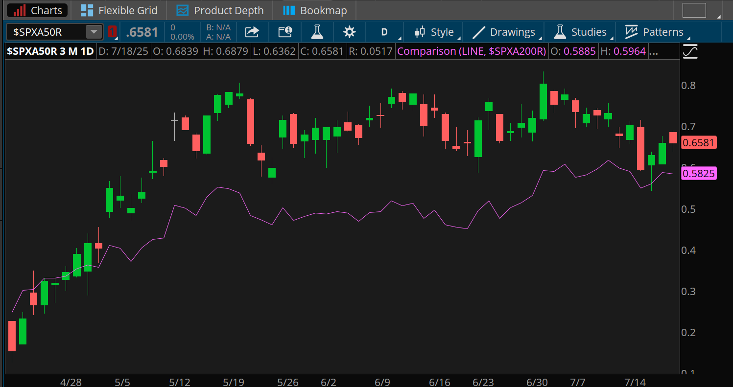S&P 500 stocks trading at or above their respective 50-day moving averages was almost 66% by Friday, while the number trading at or above their 200-day was almost 58%. Those were near 80% 50% at the start of July and below 30% in April.