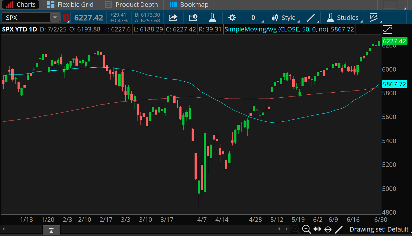 The S&P 500 index's 50-day moving average is at 5,867, above the 200-day moving average of 5,839. It had been below it since early April, when the S&P dipped to around 5,000. The S&P 500 reached an all-time record high close of 6,227 on Wednesday.