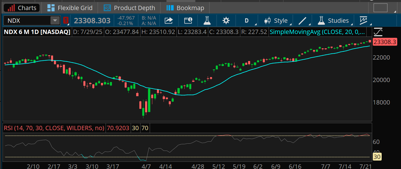 The Nasdaq-100 closed at 23,308 yesterday, and remains above its 20-day moving average where it's traded since April and started the year. It was below the 20-day most of March and half of April. The relative strength index dipped to 71 yesterday.