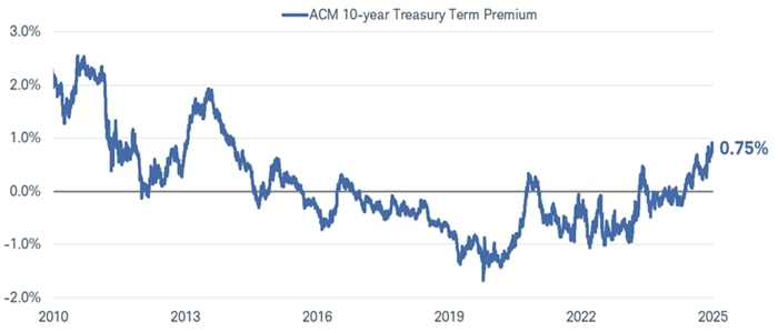 Chart shows the ACM 10-year Treasury term premium dating back to May 29, 2010. As of May 29, 2025, the term premium was at 0.75%, the highest level in more than 10 years.