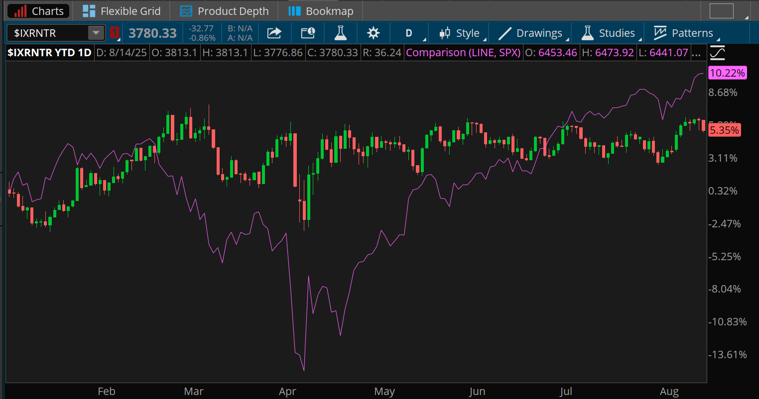 Consumer staples stocks are up about 5.35% year to date, well below the S&P 500 index's 10.22% increase. However, staples shares remained relatively stable in April when the S&P 500 fell nearly 20%.