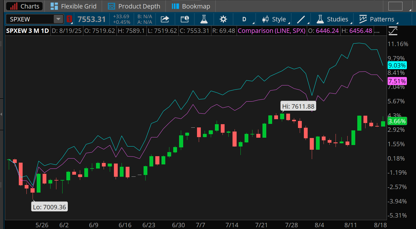 The S&P 500 Equal Weight Index is up just 3.66% over the last three months, well behind gains of 7.51% for the S&P 500 index and 9.03% for the Nasdaq-100 over that time. However, the equal weight index recently gained on both.