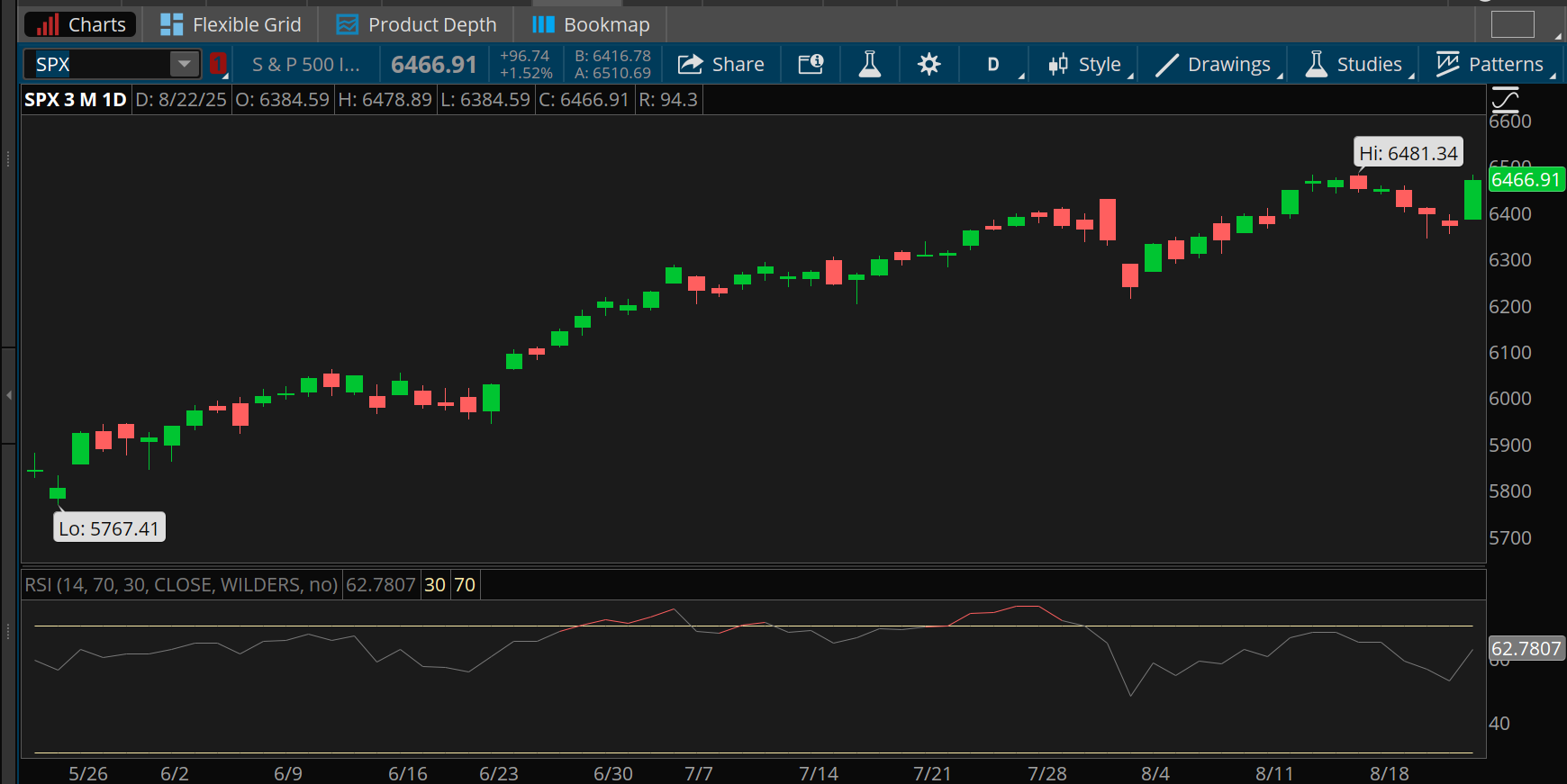 The S&P 500 index climbed 1.52% Friday to close just below an all-time high at 6,466, while its relative strength index also climbed to 62.78. The S&P 500 is up 12% from its three-month low of 5,767 posted in late May.