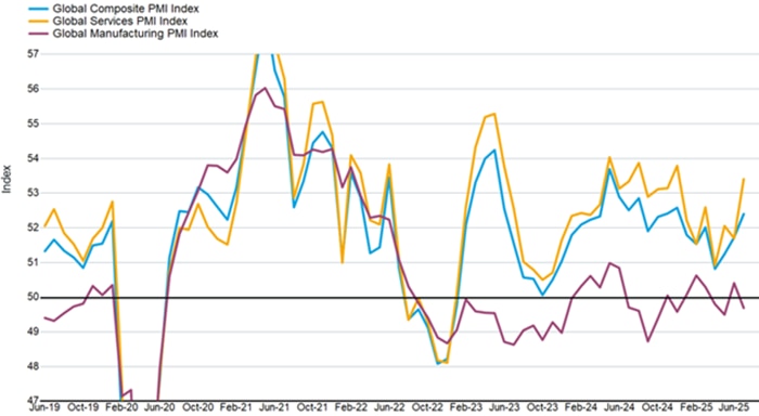 Global Composite PMI, Global Services PMI and Global Manufacturing PMI indices dating back to June 2019. A black line denotes the 50 level, which is the point dividing expansionary activity (above 50) and contractionary activity (below 50).