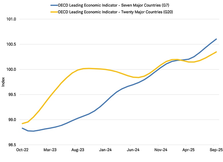 OECD Leading Economic Indicators for the G7 and G20, showing both rising from October 2022 though October 2025.