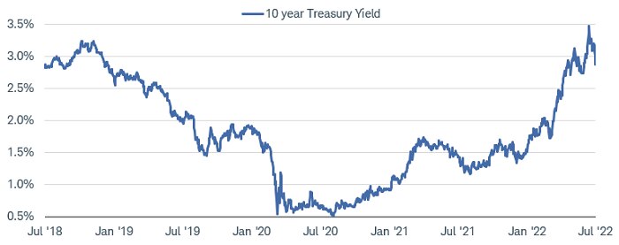 Chart show the 10-year Treasury yield dating back to 2018. It recently rose to 3.5%.