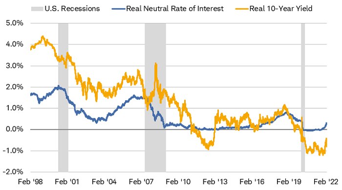 Chart shows the difference, or spread, between 2-year and 10-year Treasury securities. The spread was negative 71 basis points as of December 5, 2022.