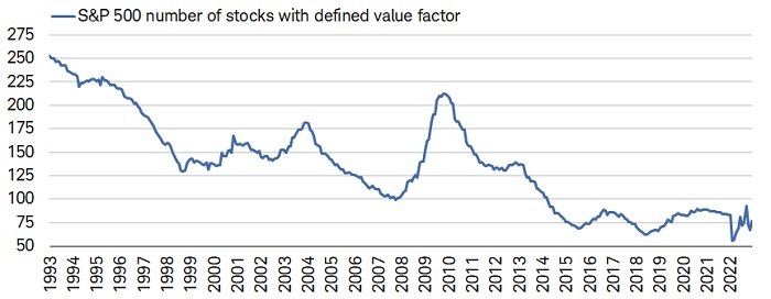 Slightly more than 100 stocks in the S&P 500 exhibit the standard growth characteristics of five-year average sales growth above 15%. There are only 72 stocks that have a value characteristic of a price-to-sales ratio below 1.0.