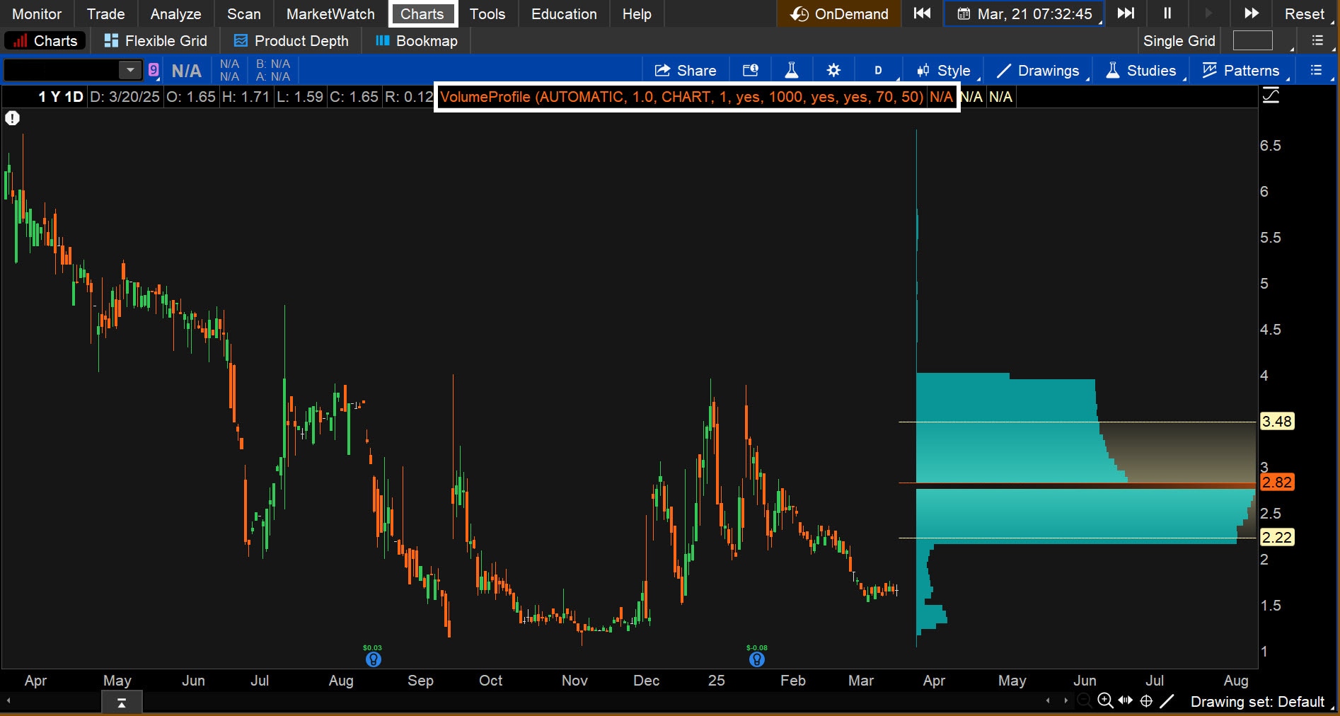 Screenshot shows a daily chart with the Volume Profile study applied.