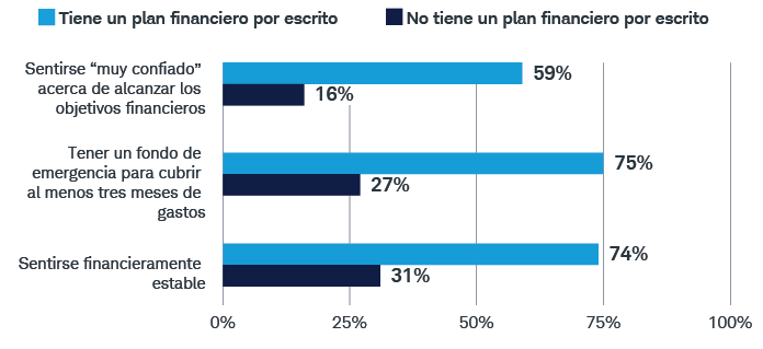 Gráfico de barras que muestra que los inversionistas con un plan financiero escrito tienen mejores hábitos que aquellos sin uno, incluyendo sentirse muy seguro de alcanzar sus metas financieras (59% frente a 16%) y contar con un fondo de emergencia (75% vs. 27%) y sentirse financieramente estable (74% vs. 31%).