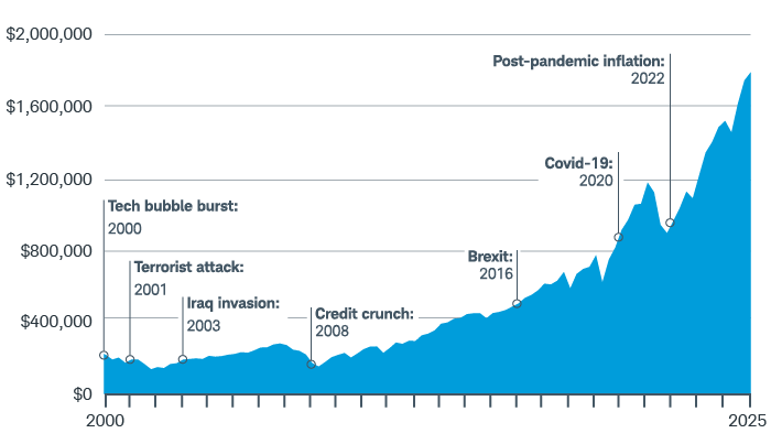Area chart showing the performance of a portfolio between 2000 and 2025 that began with an initial investment of $5,000 in 1970 grew to an ending balance of more than $1.7 million by 2025 for someone who stayed fully invested during market declines.