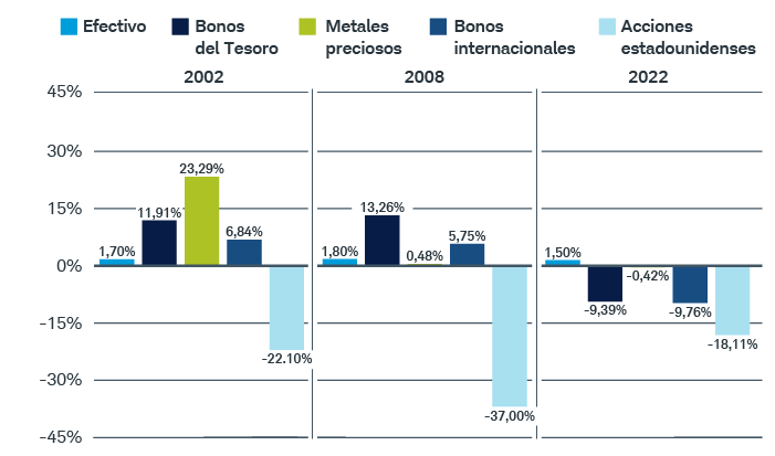 Gráfico de barras que muestra cómo el efectivo, los bonos del Tesoro, los metales preciosos y los bonos internacionales han superado a las acciones de EE. UU. en 2002, 2008 y 2022.