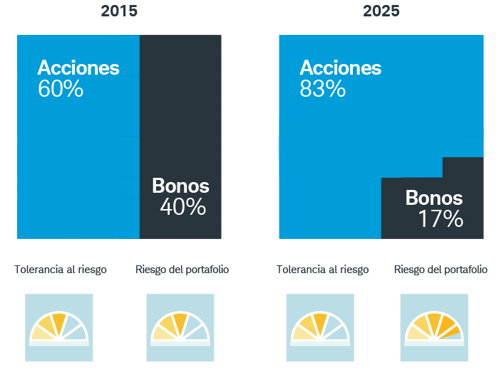 Gráfico de waffle que muestra cómo sin el reequilibrio, un portafolio 60/40 en 2015 habría sido asignado al 83% a las acciones y al 17% a los bonos en 2025, aumentando el riesgo del portafolio.
