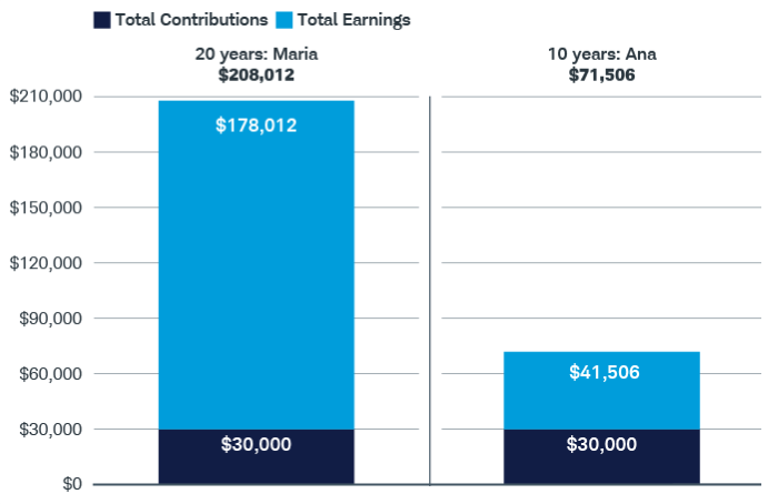 Stacked bar chart comparing Maria's earnings of $178,012 over 20 years to Ana's $41,506 over 10 years after each contributed $30,000.