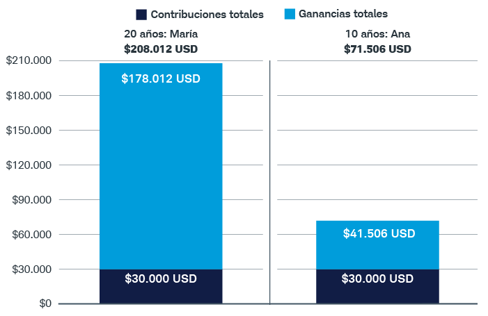 Gráfico de barras apiladas que compara las ganancias de María de $178.012 USD durante 20 años con las de Ana de $41.506 USD durante 10 años, después de que cada una contribuyera $30.000 USD.