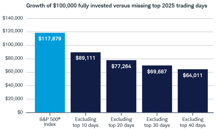Bar chart comparing the value of a $100,000 portfolio at the end of the year for an investor who stayed invested ($117,879) and one who excluded the top 10 days ($89,111), top 20 days ($77,264), top 30 days ($69,687), and top 40 days ($64,011).