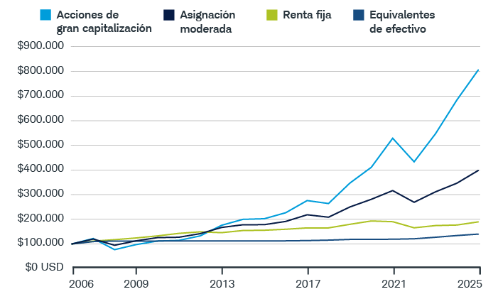 Gráfico que muestra el crecimiento de $100.000 USD a lo largo del tiempo para diferentes asignaciones de activos (gran capitalización acción, ingresos fijos, inversiones equivalentes a efectivo y un portafolio de asignación moderada), lo que ilustra que acciones tuvieron el mayor crecimiento a largo plazo pero con mayores altibajos, mientras que los ingresos fijos y las inversiones en efectivo crecieron de manera más constante con rendimientos más bajos.