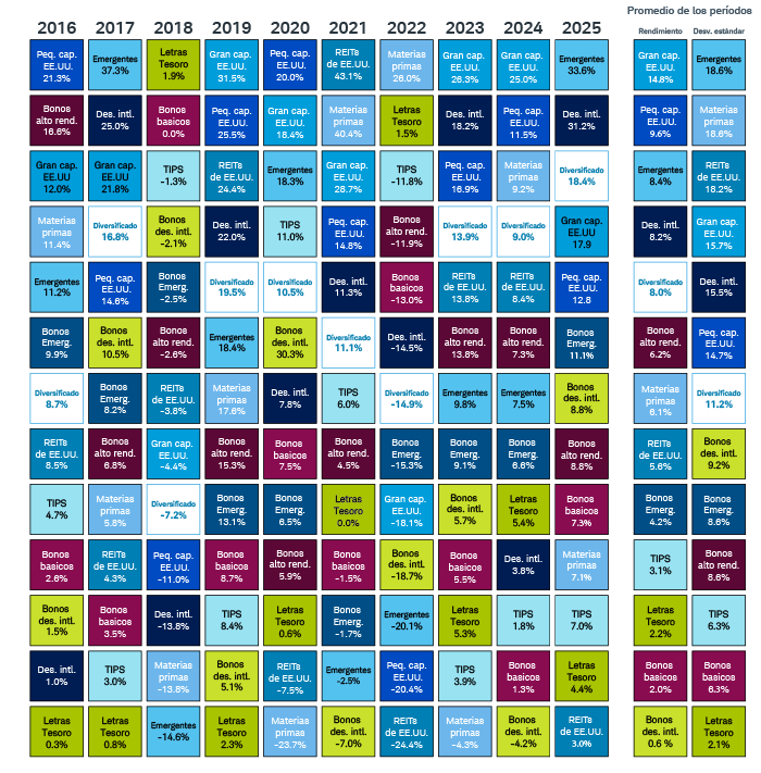 Gráfico de mosaico que muestra el desempeño de varias clases de activos desde 2016 hasta 2025, incluidos los rendimientos promedio y las desviaciones estándar de cada uno durante un período de 10 años.