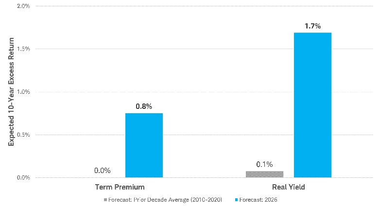 Bar chart comparing expected 10-year term premium and real yield for U.S. Treasuries. Average of prior forecasts (2010-2020) vs. 2026 forecast: Term premium rose from 0.0% to 0.8%. Real yield rose from 0.1% to 1.7%. Gray bars: prior. Blue: 2026.