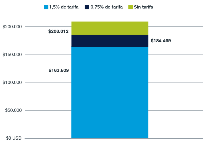 Gráfico de barras apiladas que muestra cómo las diferentes tasas de comisión pueden reducir el valor del portafolio después de 20 años con un valor final de $208.012 USD sin comisión, $184.469 USD con una comisión del 0.75% y $163.509 USD con una comisión del 1.5%.