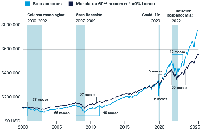 El gráfico de líneas que muestra una cartera totalmente de acciones tardó 66 meses en recuperarse, en comparación con los 38 meses de el portafolio combinado 60/40 después de la recesión de 2000–2002, 40 meses frente a 27 meses después de la Gran recesión, 6 frente a 5 meses en 2020 y 22 frente a 17 meses en 2022.