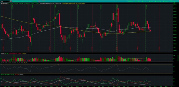September RBOB Gasoline Futures (/RBU25) Chart