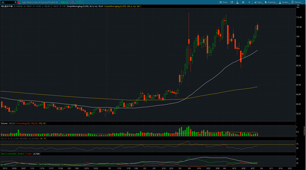WTI futures (/CL) Daily Chart