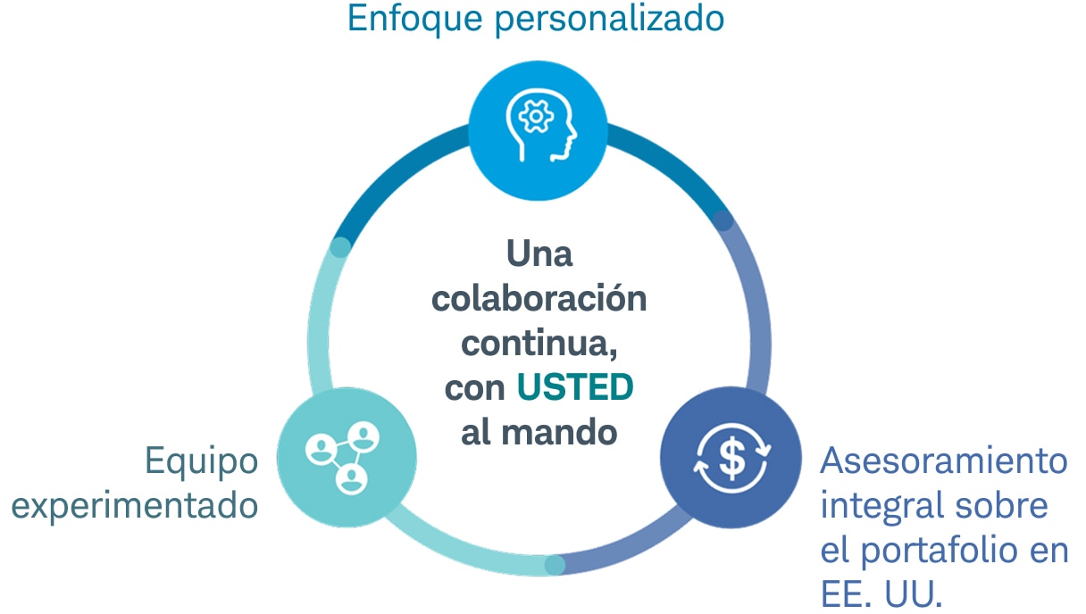Diagrama que dice “Colaboración con USTED en los controles” rodeado por tres conceptos: “Estrategia personalizada”, “Equipo experto” y “Asesoría integral para portafolios de los Estados Unidos”.