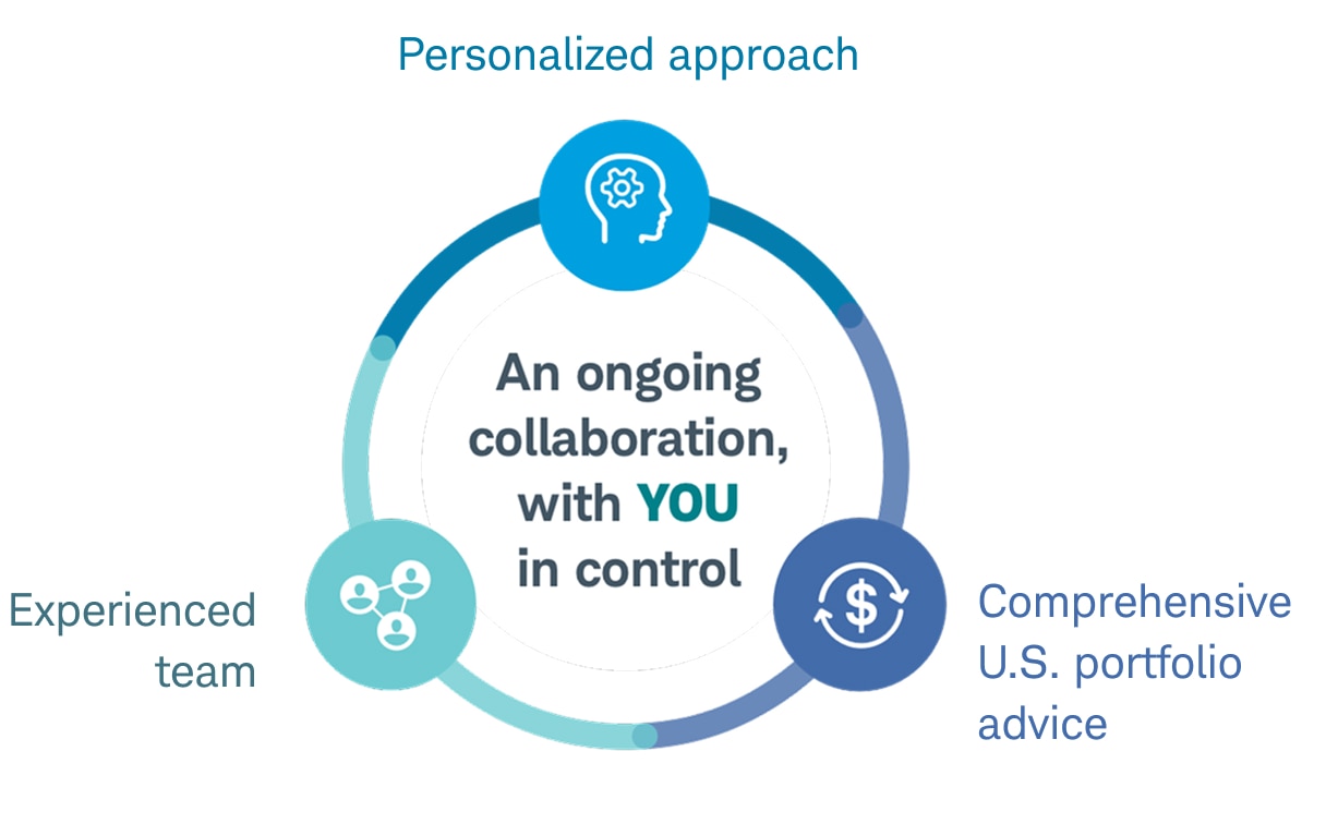 Diagram showing "Collaboration with YOU in control" surrounded by three concepts: "Personalized approach," "Experienced team," and "Comprehensive U.S. portfolio advice".