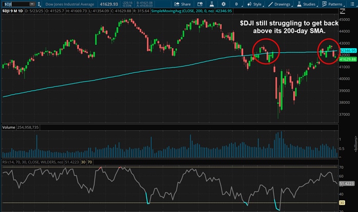 Dow still struggling to get back above its 200-day SMA.